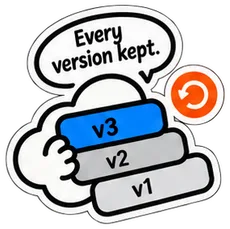 The cloud holding a stack labelled v3, v2, v1, with an undo arrow. It says: Every version kept.