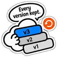 The cloud holding a stack labelled v3, v2, v1. It says: Every version kept.
